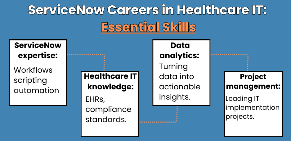 In-Demand Skills for ServiceNow in Healthcare Careers