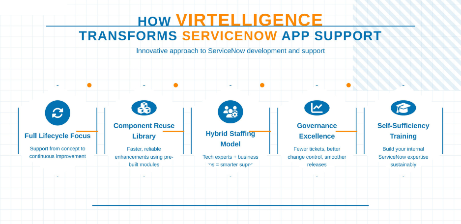 How Virtelligence Elevates Your ServiceNow Application Support Development