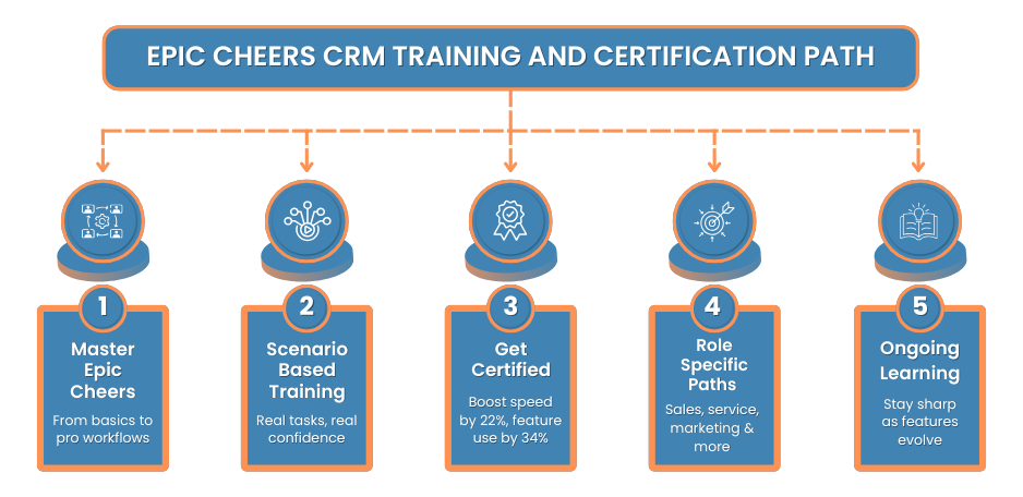 Epic Cheers CRM Training