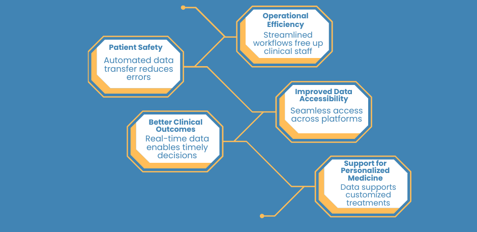 Medical Device Integration