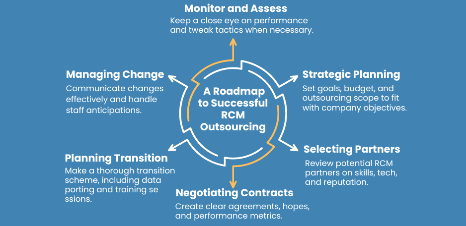 Outsource RCM